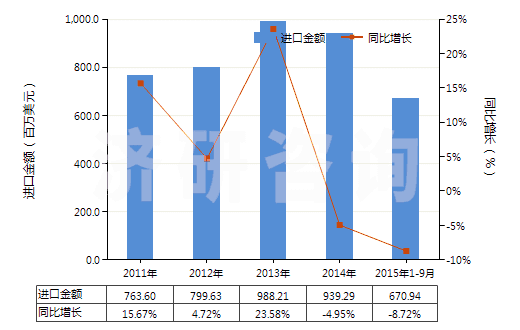 2011-2015年9月中國含有石油的潤滑油添加劑(包括含有從瀝青礦物提取的油類的潤滑油添加劑)(HS38112100)進(jìn)口總額及增速統(tǒng)計(jì) 2011-2015年9月中國含有石油的潤滑油添加劑(包括含有從瀝青礦物提取的油類的潤滑油添加劑)(HS38112100)進(jìn)口總額及增速統(tǒng)計(jì)